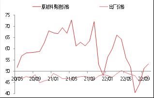 【东海观察】10月PMI数据点评：10月制造业PMI超预期回落，经济恢复基础需进一步稳固