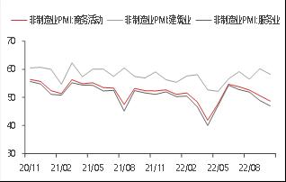 【东海观察】10月PMI数据点评：10月制造业PMI超预期回落，经济恢复基础需进一步稳固