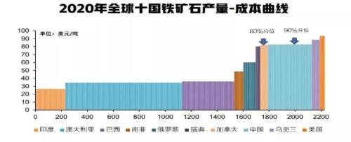 铁矿：巴西发运大幅走强 钢厂亏损面积继续扩大