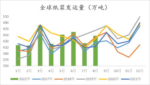 纸浆：长协报价高位松动，但拐点仍未 到来