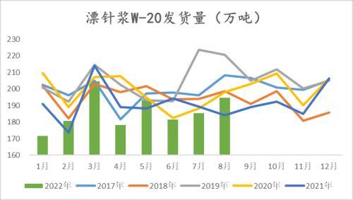 纸浆：长协报价高位松动，但拐点仍未 到来