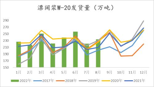 纸浆：长协报价高位松动，但拐点仍未 到来