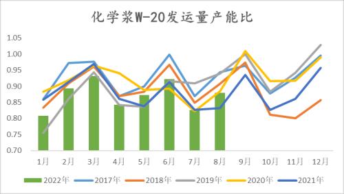 纸浆：长协报价高位松动，但拐点仍未 到来