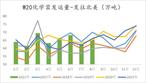 纸浆：长协报价高位松动，但拐点仍未 到来