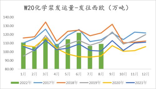 纸浆：长协报价高位松动，但拐点仍未 到来