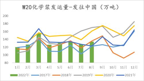 纸浆：长协报价高位松动，但拐点仍未 到来