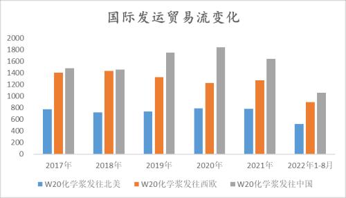 纸浆：长协报价高位松动，但拐点仍未 到来