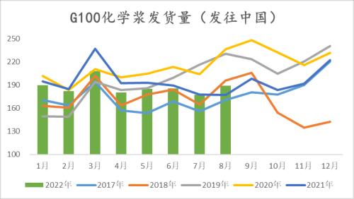 纸浆：长协报价高位松动，但拐点仍未 到来