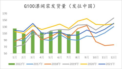 纸浆：长协报价高位松动，但拐点仍未 到来