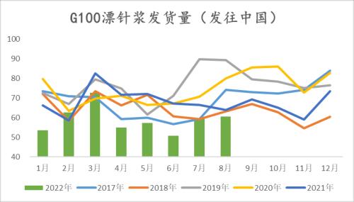 纸浆：长协报价高位松动，但拐点仍未 到来