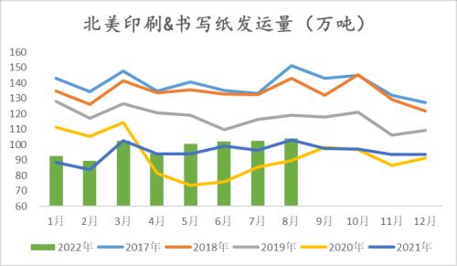 纸浆：长协报价高位松动，但拐点仍未 到来