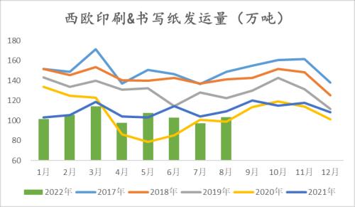 纸浆：长协报价高位松动，但拐点仍未 到来