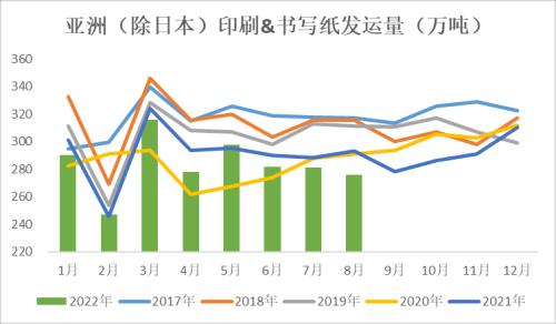 纸浆：长协报价高位松动，但拐点仍未 到来