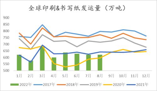 纸浆：长协报价高位松动，但拐点仍未 到来