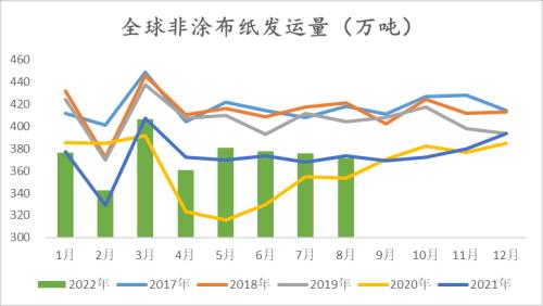 纸浆：长协报价高位松动，但拐点仍未 到来