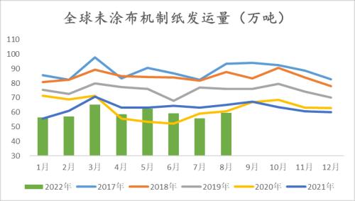 纸浆：长协报价高位松动，但拐点仍未 到来