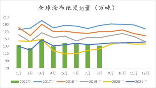 纸浆：长协报价高位松动，但拐点仍未 到来