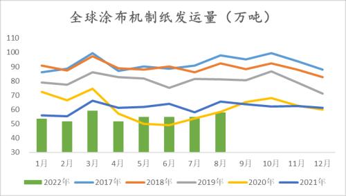 纸浆：长协报价高位松动，但拐点仍未 到来