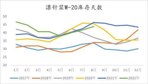 纸浆：长协报价高位松动，但拐点仍未 到来