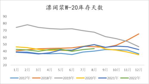 纸浆：长协报价高位松动，但拐点仍未 到来