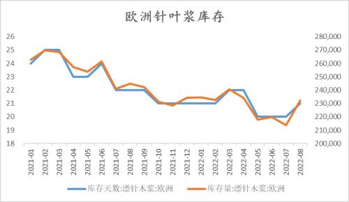 纸浆：长协报价高位松动，但拐点仍未 到来