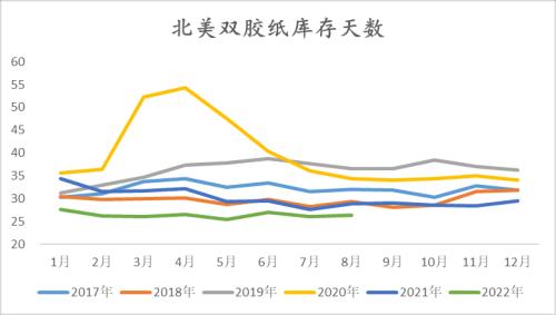 纸浆：长协报价高位松动，但拐点仍未 到来