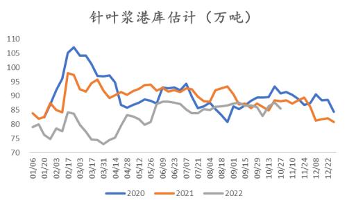 纸浆：长协报价高位松动，但拐点仍未 到来