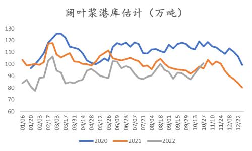 纸浆：长协报价高位松动，但拐点仍未 到来