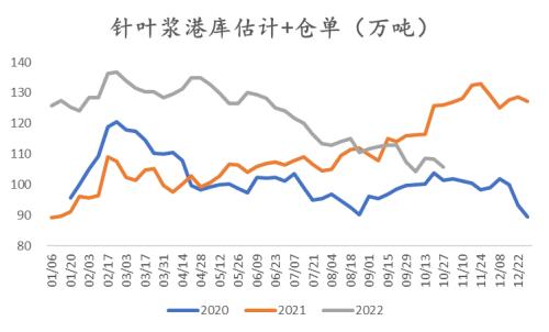 纸浆：长协报价高位松动，但拐点仍未 到来