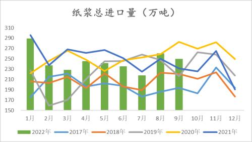 纸浆：长协报价高位松动，但拐点仍未 到来