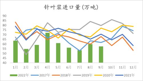 纸浆：长协报价高位松动，但拐点仍未 到来