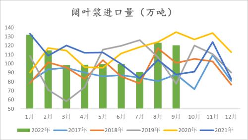 纸浆：长协报价高位松动，但拐点仍未 到来