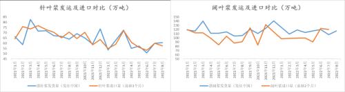 纸浆：长协报价高位松动，但拐点仍未 到来