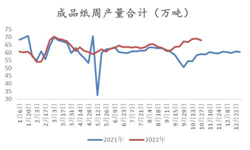 纸浆：长协报价高位松动，但拐点仍未 到来