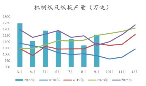 纸浆：长协报价高位松动，但拐点仍未 到来