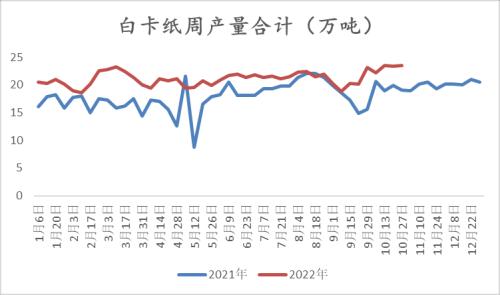 纸浆：长协报价高位松动，但拐点仍未 到来