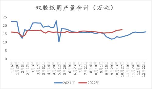 纸浆：长协报价高位松动，但拐点仍未 到来