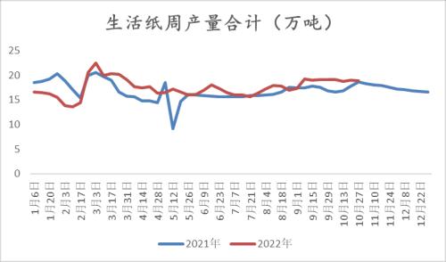 纸浆：长协报价高位松动，但拐点仍未 到来