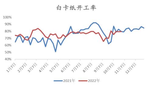 纸浆：长协报价高位松动，但拐点仍未 到来