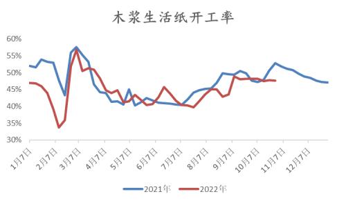 纸浆：长协报价高位松动，但拐点仍未 到来