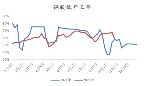 纸浆：长协报价高位松动，但拐点仍未 到来