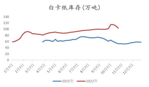 纸浆：长协报价高位松动，但拐点仍未 到来