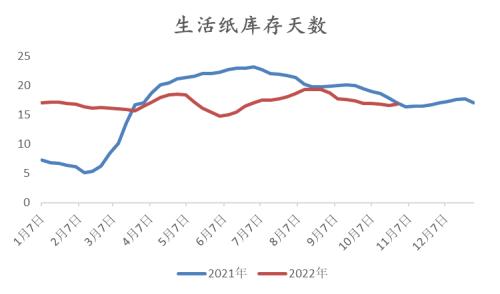 纸浆：长协报价高位松动，但拐点仍未 到来