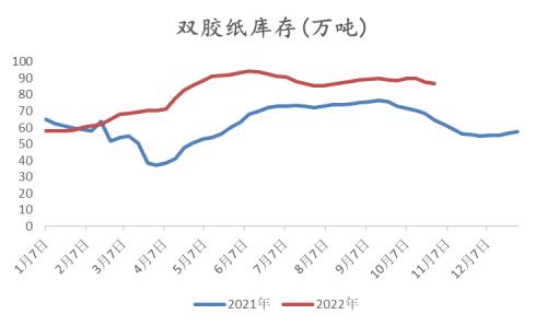 纸浆：长协报价高位松动，但拐点仍未 到来