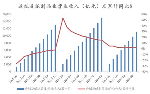 纸浆：长协报价高位松动，但拐点仍未 到来