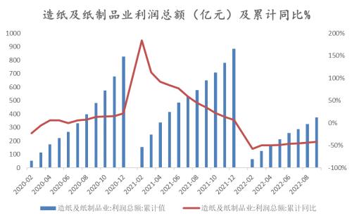 纸浆：长协报价高位松动，但拐点仍未 到来