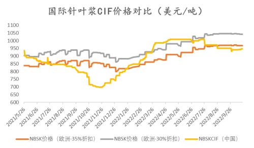 纸浆：长协报价高位松动，但拐点仍未 到来