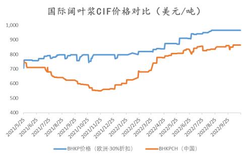 纸浆：长协报价高位松动，但拐点仍未 到来