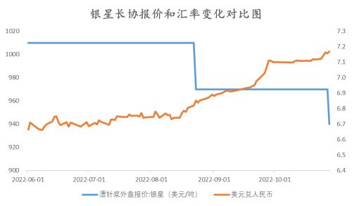 纸浆：长协报价高位松动，但拐点仍未 到来