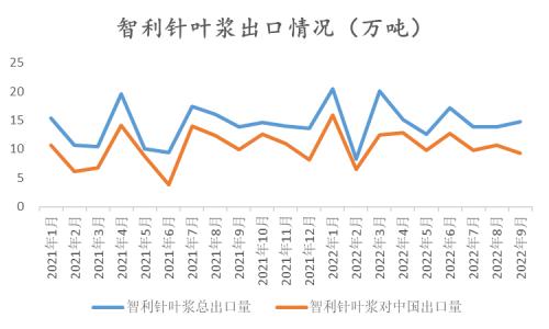 纸浆：长协报价高位松动，但拐点仍未 到来